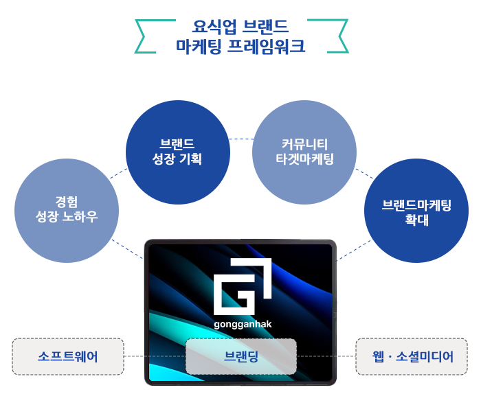 요식업 브랜드 마케팅 프레임워크